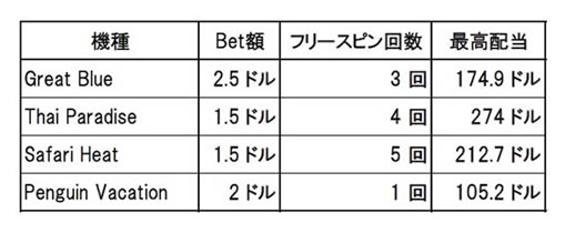 今回のフリースピンはこちら