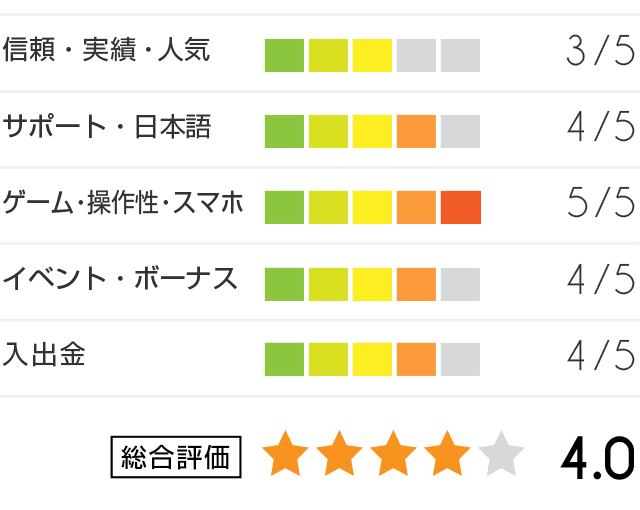 ビットカジノ評価グラフ