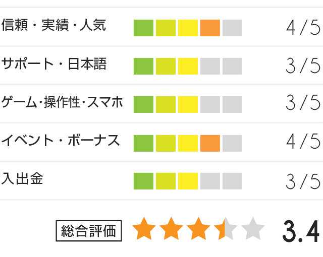 インペリアル評価グラフ