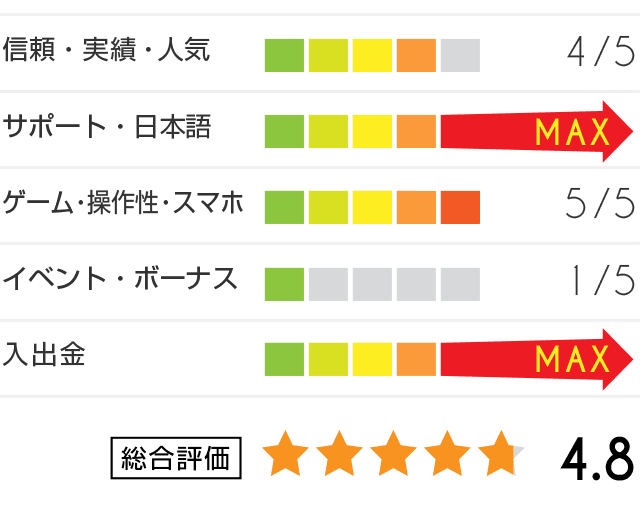 カジノジャンボリー評価グラフ