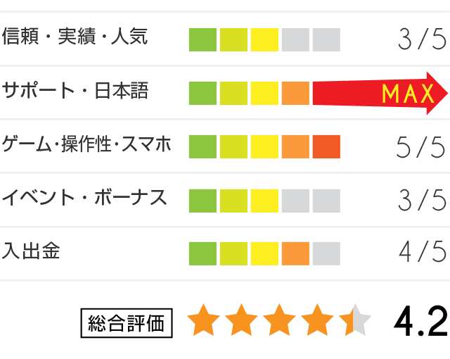 ラッキーカジノ評価グラフ