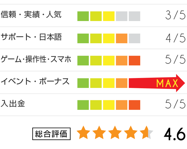 ラッキーニッキーカジノ評価グラフ