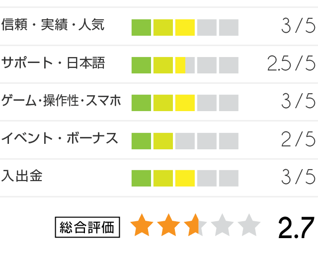 モンテカルロカジノ評価グラフ