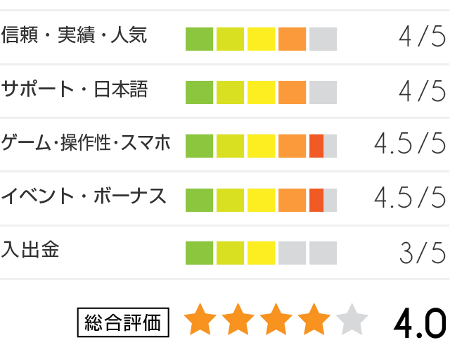 ネットベット評価グラフ