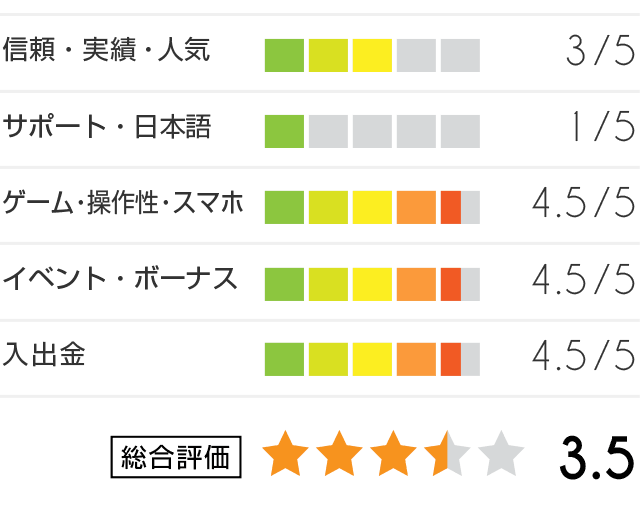 ロイヤルベガス評価グラフ