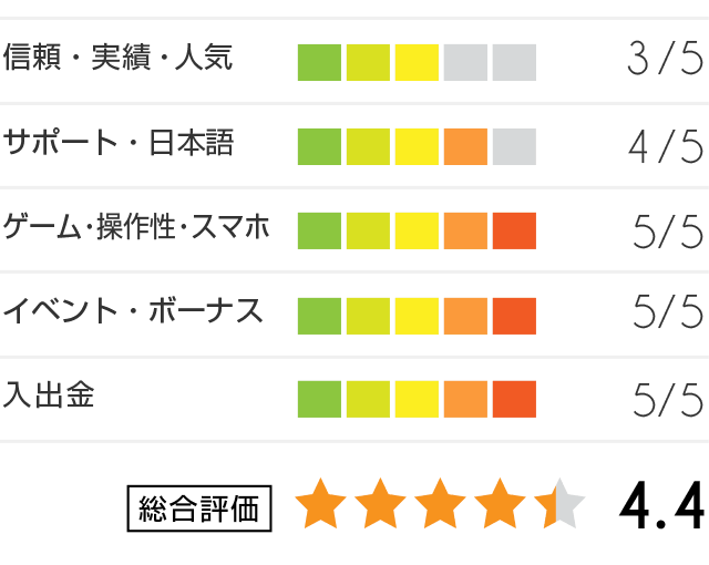 カジノシークレット評価グラフ