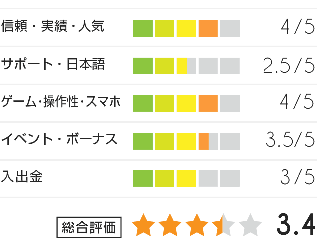 ウィリアムヒルカジノ評価グラフ