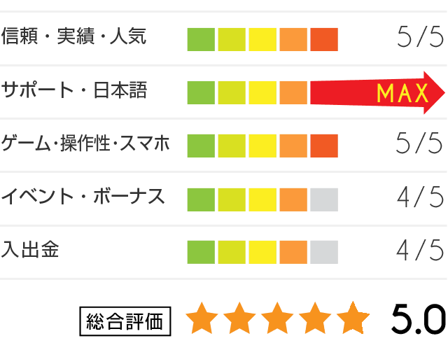 ジパングカジノ評価グラフ