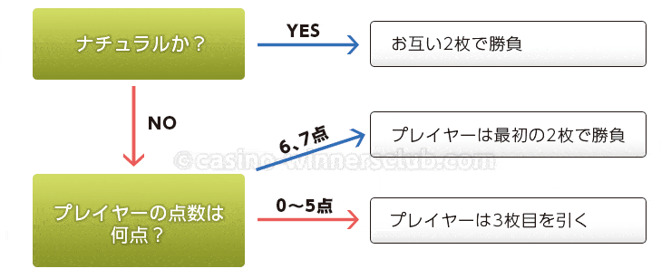 プレイヤーは3枚目を引くかどうか