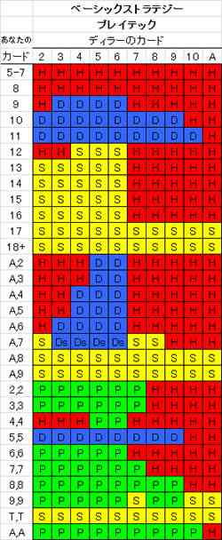プレイテック系ブラックジャックのベーシックストラテジー