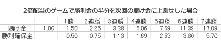 勝利金の半分をベット