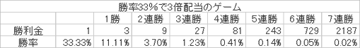 勝率33%