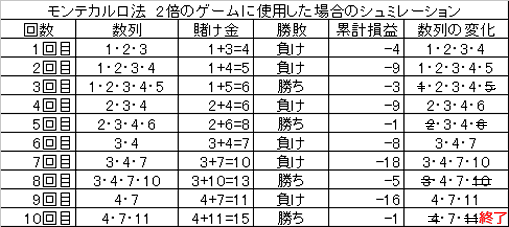 2倍ゲームでのシミュレーション