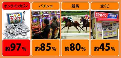 オンラインカジノと他のギャンブルの期待値比較