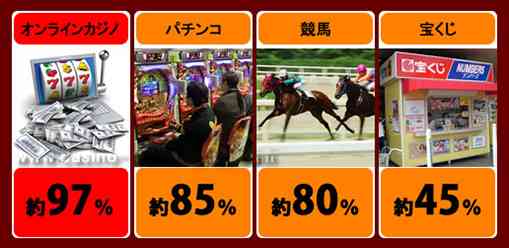 オンラインカジノと既存のギャンブルの比較
