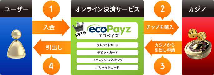オンラインカジノでのお金の流れ