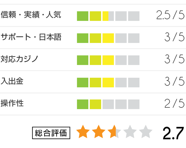 アイウォレット評価グラフ