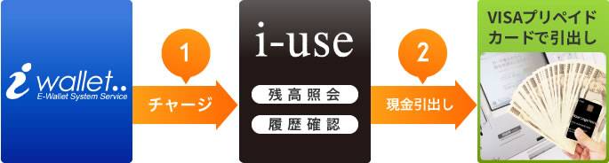 カードの認証とi-USEのアカウント登録の流れ