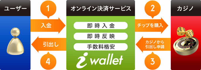 iwalletのお金の流れ