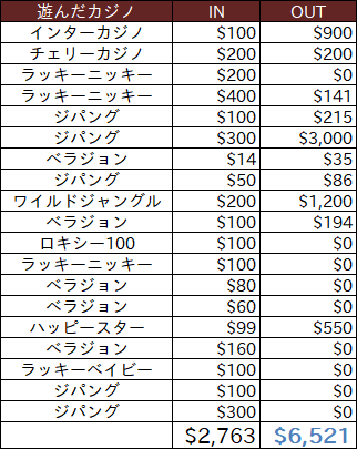 一週間の収支