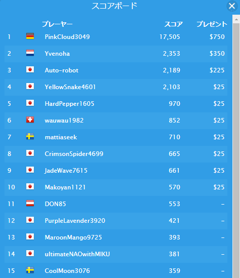 上位3名は強すぎた