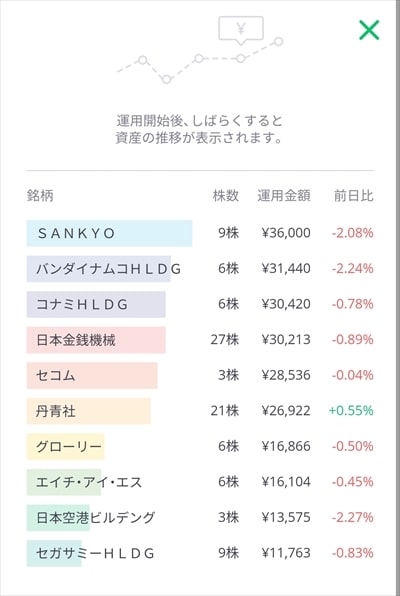 順調にマイナスになる株