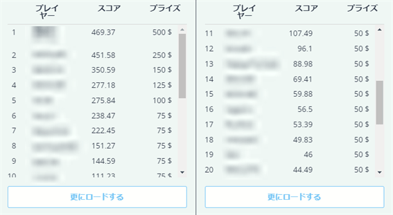 トーナメントのトップ20