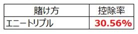 控除率30.56%