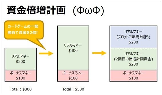 資金倍増計画