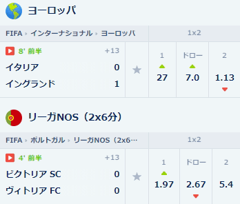 イングランドのオッズが1.13に