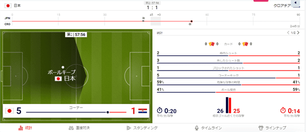 同点に追いつかれた