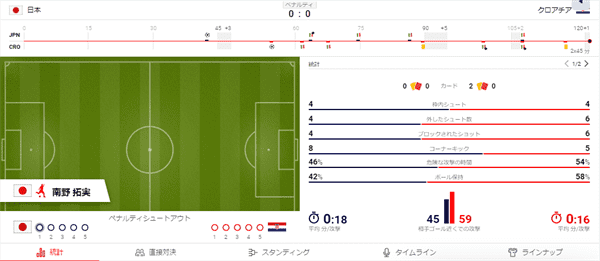 PKまでもつれての敗北