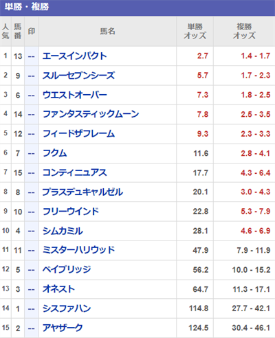 日本国内からJRAに投票するときのオッズ