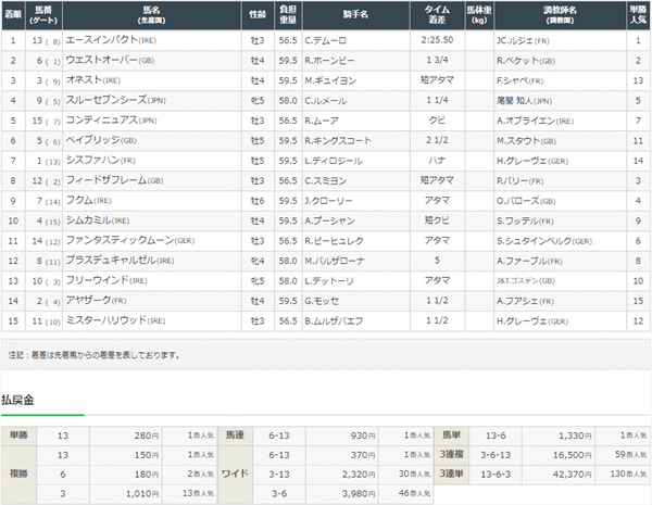 JRAでの配当