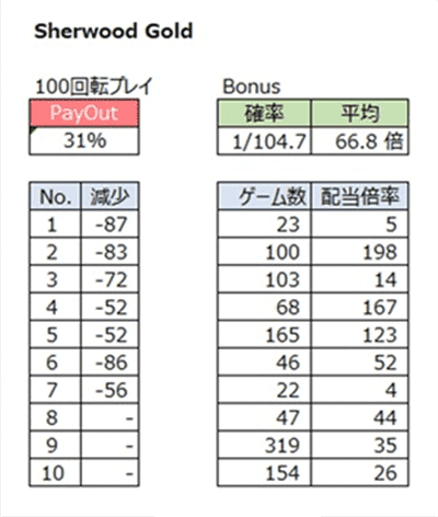 700回転ほどプレイした結果