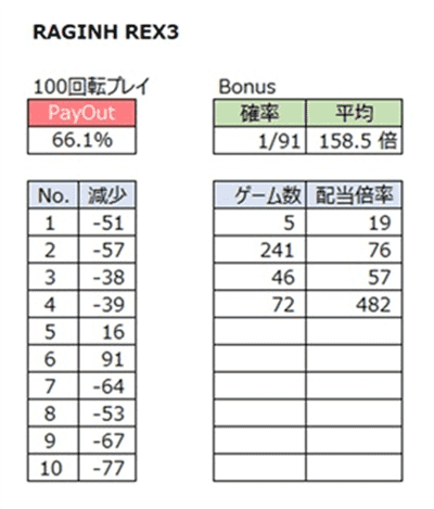 1000ゲームほどプレイした結果