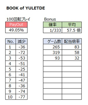 1000ゲームプレイした結果