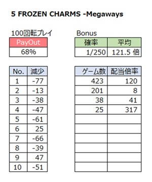 1000ゲームプレイ