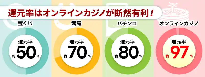 還元率(ペイアウト率)が高いから勝ちやすい!