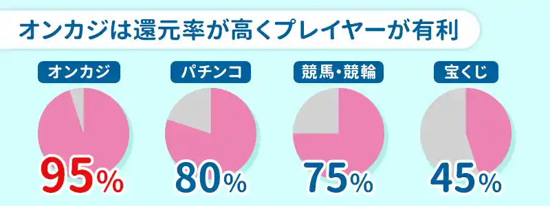 還元率がパチンコや公営ギャンブルに比べて高い