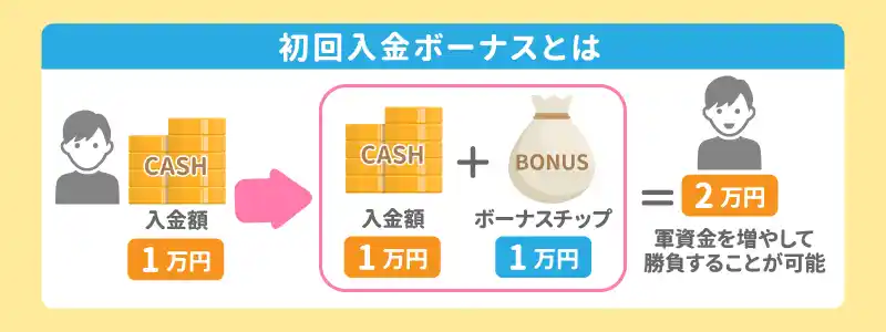 初回入金ボーナスとは?