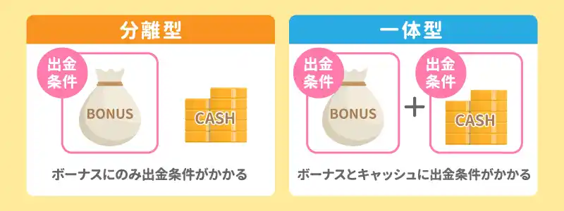 出金条件(賭け条件)はボーナスの種類によって違う