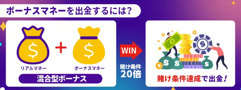 ボーナスの賭け条件(出金条件)と消化率