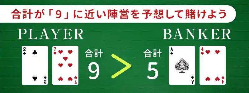 基本的に「バンカー」か「プレイヤー」のどちらかに賭ける