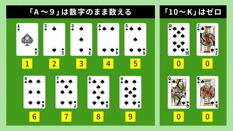 バカラの点数の数え方