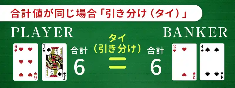 プレイヤーとバンカーの合計値が同じ場合「引き分け（タイ）」