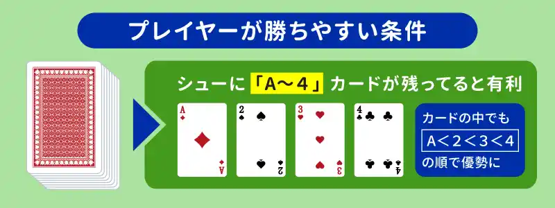 プレイヤーが勝ちやすい条件【4以下のカードが多い状態】