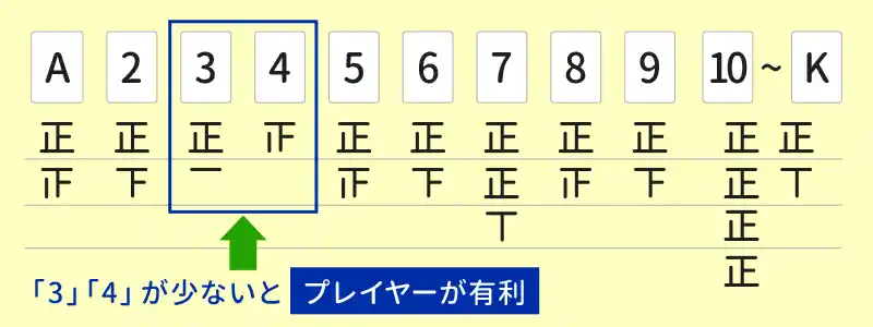 数字ごとにカードをカウントする