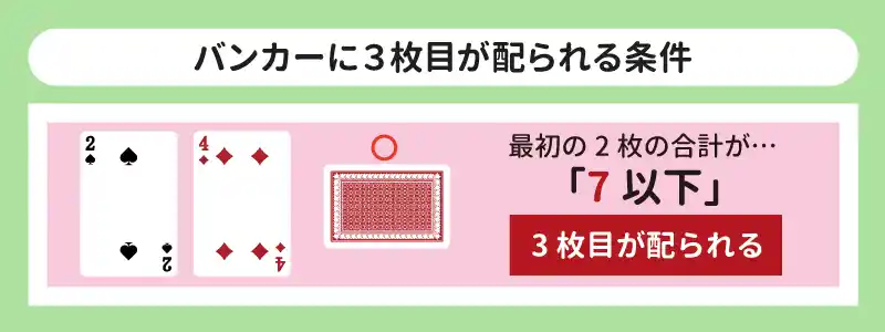 バンカーに3枚目が配られる条件