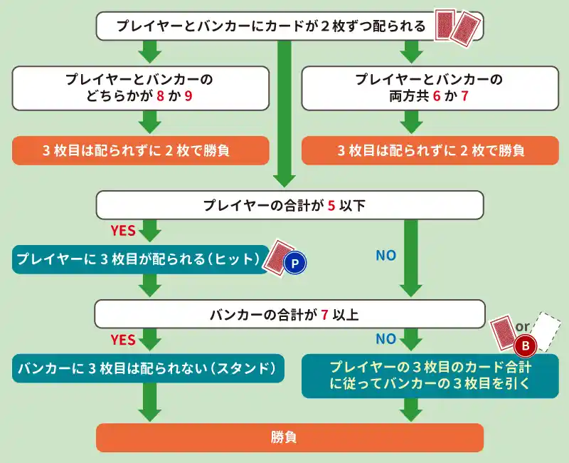 バカラでカードが配られる全体の流れ・フローチャート